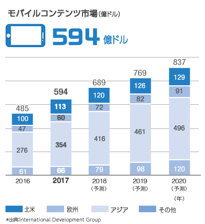 モバイルコンテンツ市場(億ドル)594億ドル